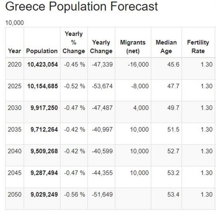 Πληθυσμός Ελλάδας: Ο πληθυσμός στη χώρα μας διαρκώς συρρικνώνεται