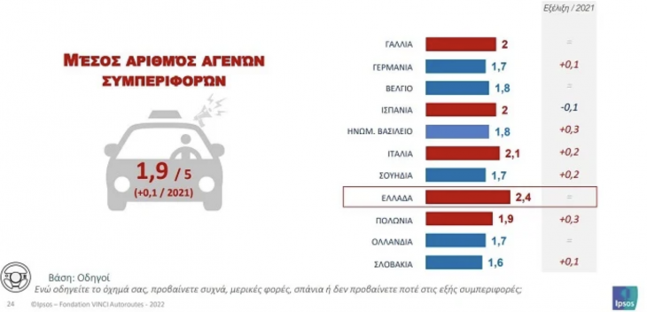 Έλληνες οδηγοί: Και «με τη βούλα» οι χειρότεροι σε όλη την Ευρώπη