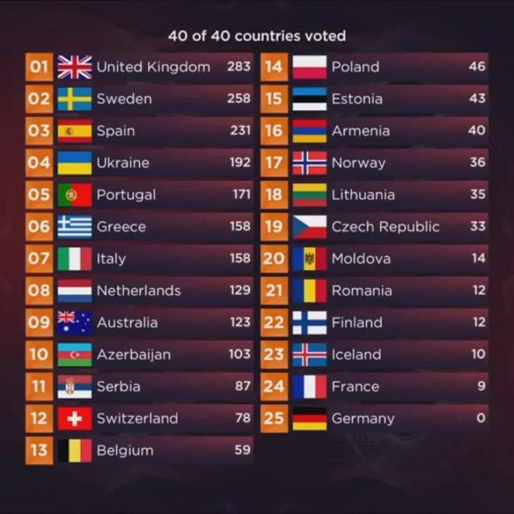 Eurovision 2022: Μεγάλη νικήτρια του διαγωνισμού η Ουκρανία